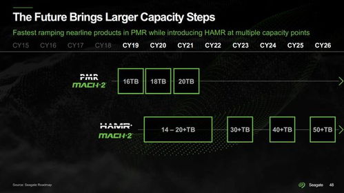 希捷將于2023年出貨30TB HAMR機(jī)械硬盤，引領(lǐng)存儲(chǔ)新紀(jì)元